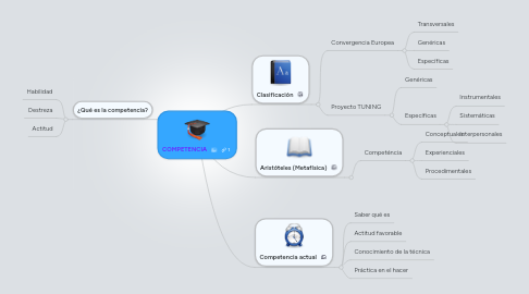 Mind Map: COMPETENCIA