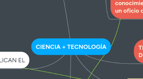 Mind Map: CIENCIA + TECNOLOGÍA