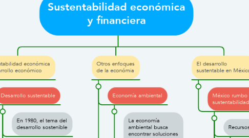Mind Map: Sustentabilidad económica y financiera
