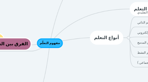 Mind Map: مفھوم التعلّم