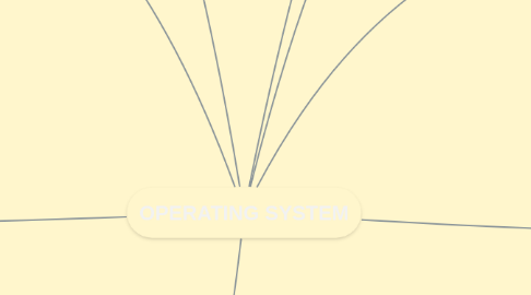 Mind Map: OPERATING SYSTEM