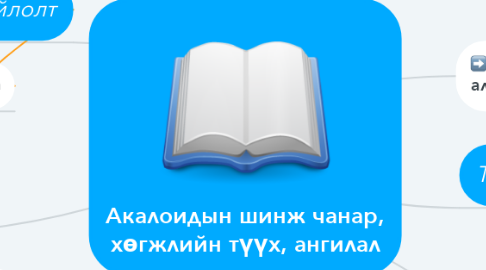 Mind Map: Акалоидын шинж чанар, хөгжлийн түүх, ангилал