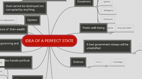Mind Map: IDEA OF A PERFECT STATE