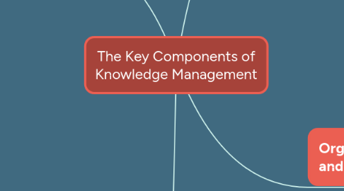 Mind Map: The Key Components of Knowledge Management