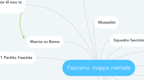 Mind Map: Fascismo  mappa mentale