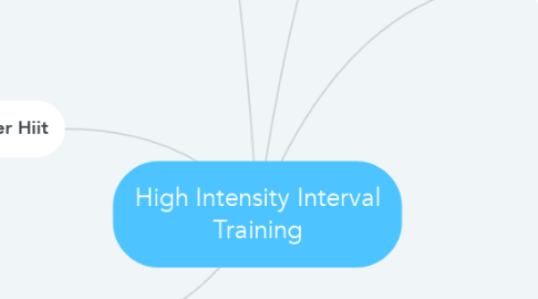 Mind Map: High Intensity Interval Training