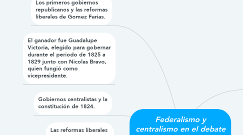 Mind Map: Federalismo y centralismo en el debate constitucional.