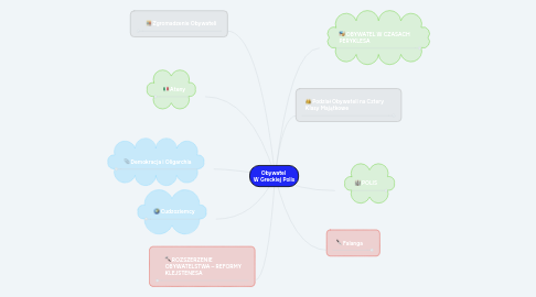 Mind Map: Obywatel W Greckiej Polis