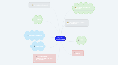 Mind Map: Obywatel  W Greckiej Polis