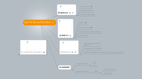 Mind Map: LAS TIC EN LA ESCUELA