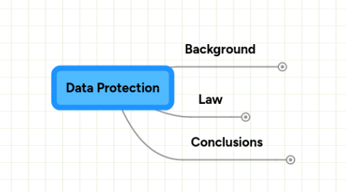 Mind Map: Data Protection