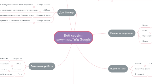 Mind Map: Веб-сервіси комунікації від Google