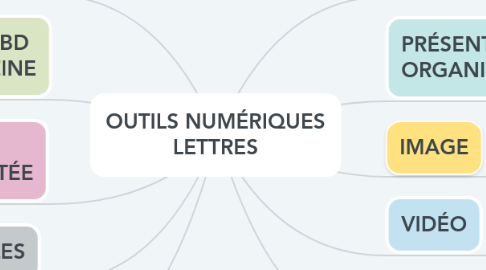 Mind Map: OUTILS NUMÉRIQUES LETTRES