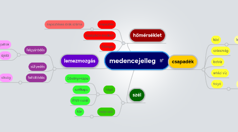 Mind Map: medencejelleg