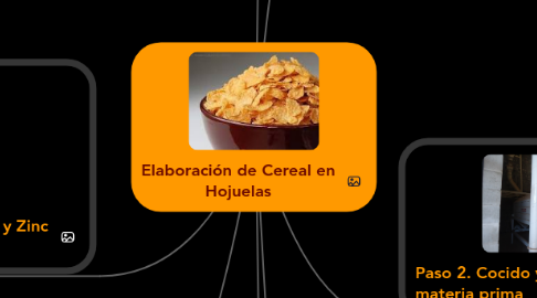 Mind Map: Elaboración de Cereal en Hojuelas