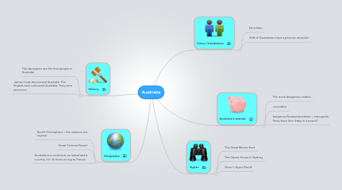 Mind Map: Australia