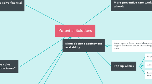 Mind Map: Potential Solutions