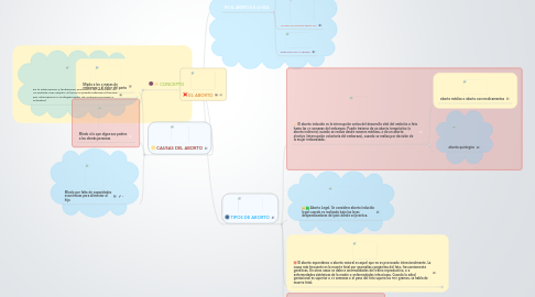 Mind Map: EL ABORTO