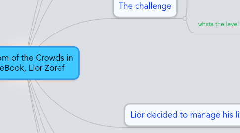 Mind Map: Wisdom of the Crowds in FaceBook, Lior Zoref