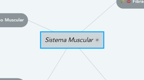 Mind Map: Sistema Muscular