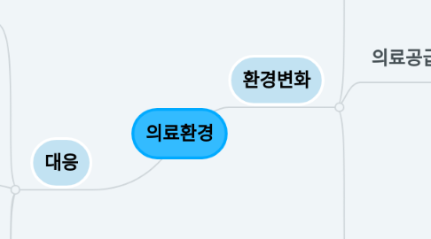 Mind Map: 의료환경