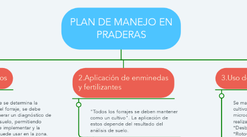 Mind Map: PLAN DE MANEJO EN PRADERAS