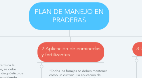 Mind Map: PLAN DE MANEJO EN PRADERAS