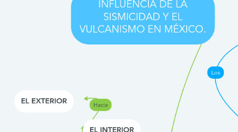 Mind Map: INFLUENCIA DE LA SISMICIDAD Y EL VULCANISMO EN MÉXICO.