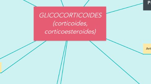 Mind Map: GLICOCORTICOIDES (corticoides, corticoesteroides)