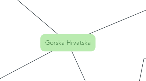 Mind Map: Gorska Hrvatska