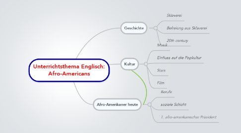 Mind Map: Unterrichtsthema Englisch: Afro-Americans