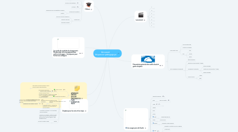 Mind Map: #mousset Séquencier pédagogique