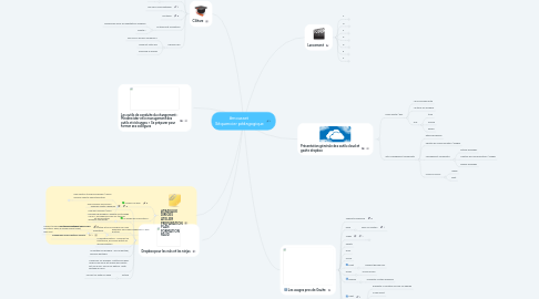 Mind Map: #mousset  Séquencier pédagogique