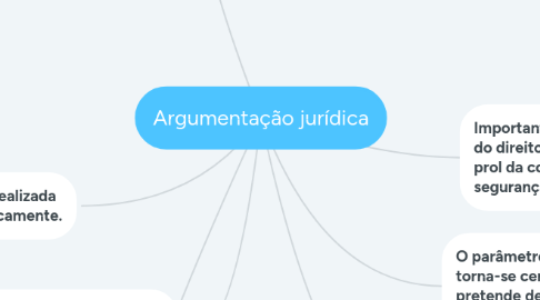 Mind Map: Argumentação jurídica