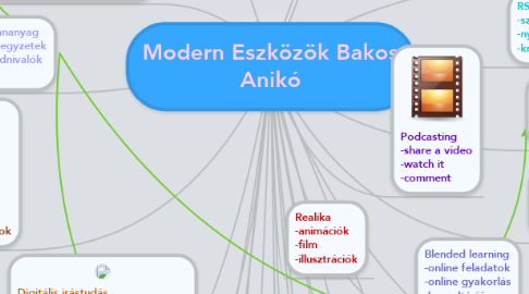 Mind Map: Modern Eszközök Bakos Anikó