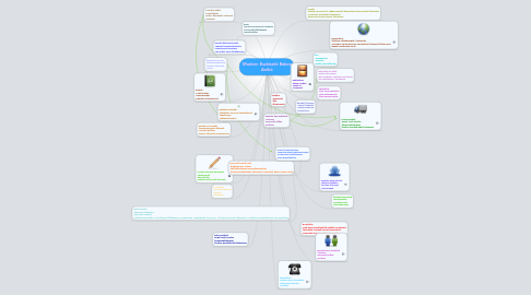 Mind Map: Modern Eszközök Bakos Anikó