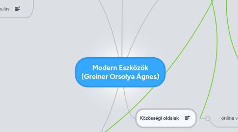 Mind Map: Modern Eszközök (Greiner Orsolya Ágnes)