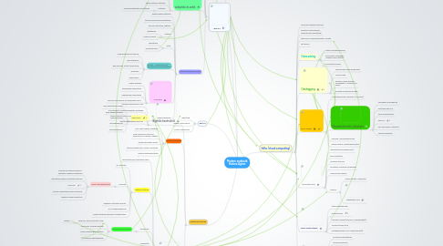 Mind Map: Modern eszközök Katona Ágnes