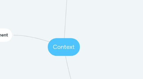 Mind Map: Context