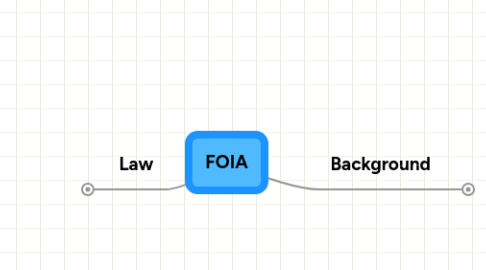 Mind Map: FOIA