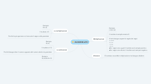 Mind Map: I NUMERI RELATIVI