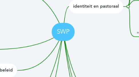 Mind Map: SWP