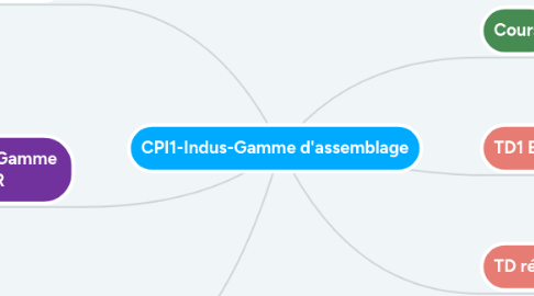 Mind Map: CPI1-Indus-Gamme d'assemblage