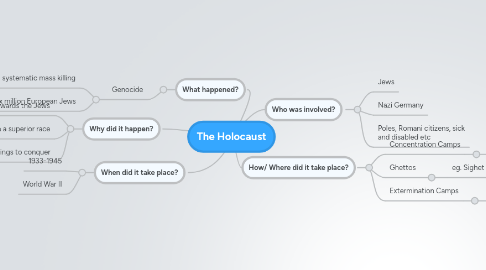 Mind Map: The Holocaust