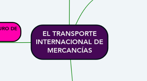 Mind Map: EL TRANSPORTE INTERNACIONAL DE MERCANCÍAS