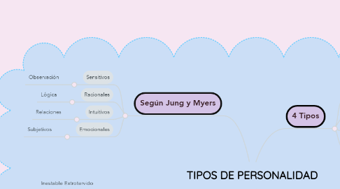 Mind Map: TIPOS DE PERSONALIDAD