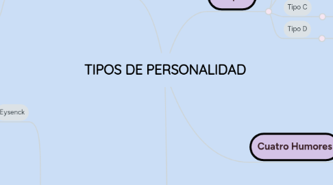 Mind Map: TIPOS DE PERSONALIDAD