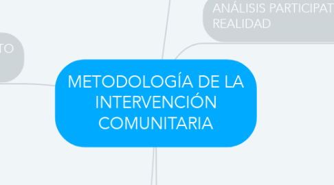 Mind Map: METODOLOGÍA DE LA INTERVENCIÓN COMUNITARIA