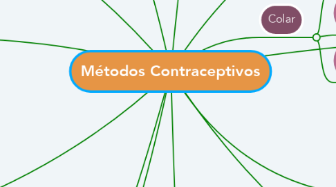 Mind Map: Métodos Contraceptivos