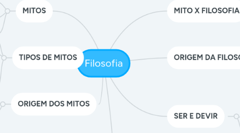 Mind Map: Filosofia